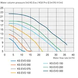 Pompa filtrare apa Kripsol KS EVO 200T1 IE3, debit 25.7 mc/h — imaginea 3